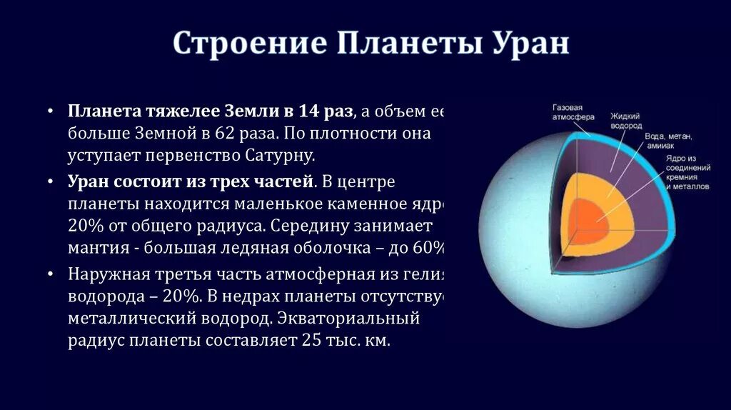 Уран образование. Внутреннее строение планеты Уран. Строение оболочек урана. Строение урана Планета. Уран Планета состав планеты.