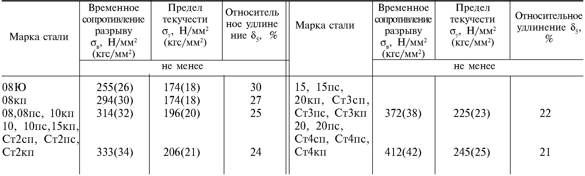 Предел прочности стали 20. Предел текучести ст3. Сталь ст3 предел текучести. Сталь 20 характеристики предел текучести. Сталь 20 ПС предел текучести.