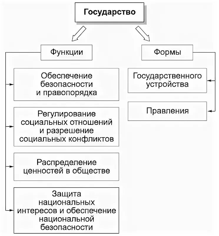 Государство функции государства формы государства. Функции гос-ва схема. Функции государства схема. Функции форм государственного устройства.