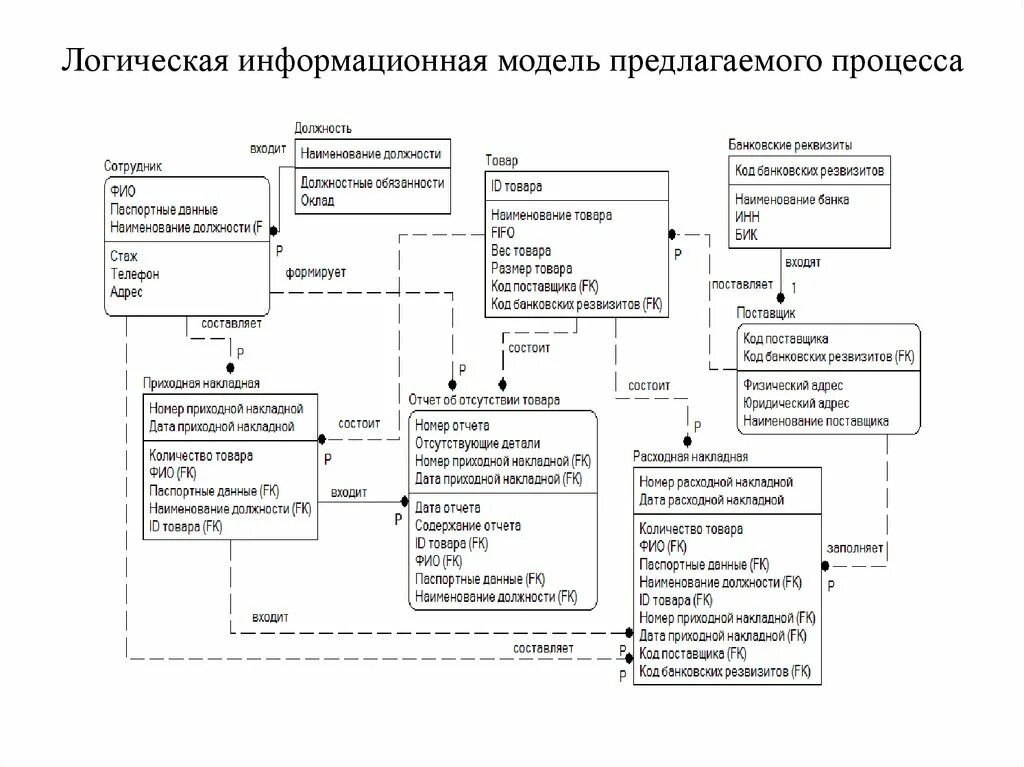 Диаграмма логической модели данных. Логическая схема информационной базы. Логическая модель данных 1с. Логическая модель информационной системы питомник. Логическая модель системы