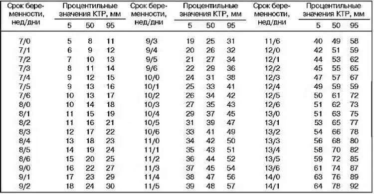 Сроки беременности по УЗИ таблица. КТР эмбриона таблица. Таблица срока беременности по УЗИ по неделям. Срок беременности по КТР таблица по УЗИ. Нормы плода 19 недель