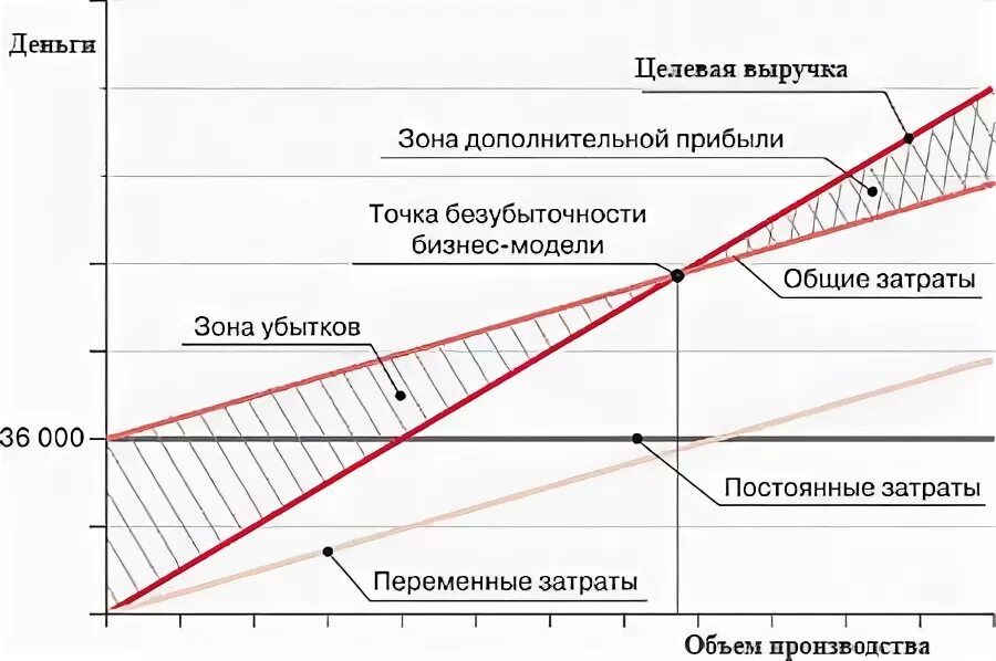 Зависимый от доходов. Точка безубыточности ресторана. Точка безубыточности таблица. Операционный рычаг и точка безубыточности. Точка безубыточности пекарни.