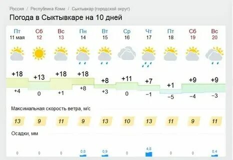Цгмс сыктывкар погода на 48