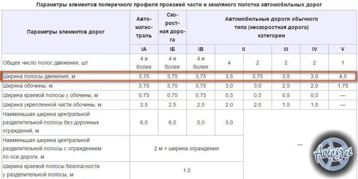 Ширина дороги в населенном пункте по госту