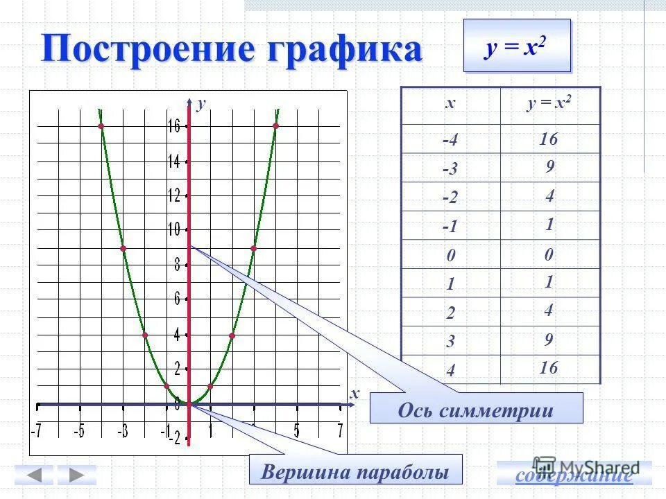 График х и у по какой оси