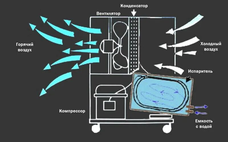 Охлаждение потока воздуха. Охладитель жидкости с вентилятором. Направление потока воздуха вентилятора. Охлаждение горячего воздуха. Вертикальное направление воздуха