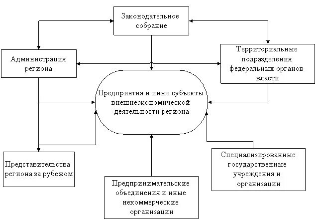 Объекты вэд. Субъекты внешнеэкономической деятельности. Субъекты ВЭД В России. Управление внешнеэкономической деятельностью на предприятии. Механизм управления ВЭД.