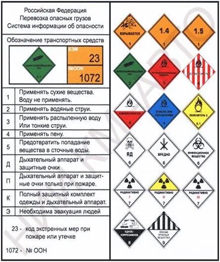 Перевозка опасных грузов требования допог. Маркировка опасных грузов таблица опасных грузов. Аварийная карточка системы информации об опасности. Аварийная карточка на перевозку опасного груза. Классификация адр ADR опасных грузов.