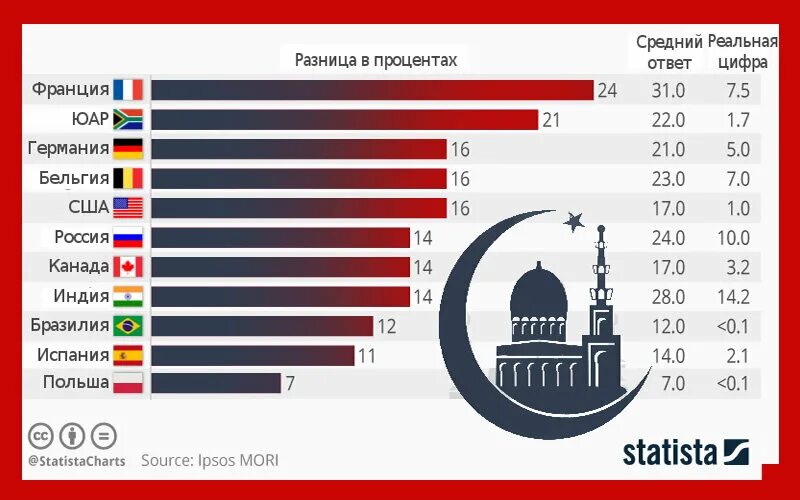 Больше мусульман живет. Статистика численности мусульман. Статистика мусульман в России. Численность населения мусульман. Численность мусульман в мире.