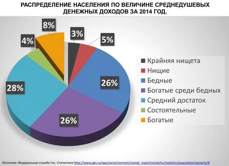 Богатый класс в россии. Статистика бедных и богатых в России. Богатые и бедные в России Росстат. Бедные средний класс богатые. Статистика среднего класса в России.