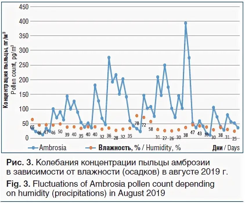 График концентрации пыльцы. Максимальная концентрация пыльцы в воздухе наблюдается. Аэропалинологический мониторинг. Уровень пыльцы в воздухе