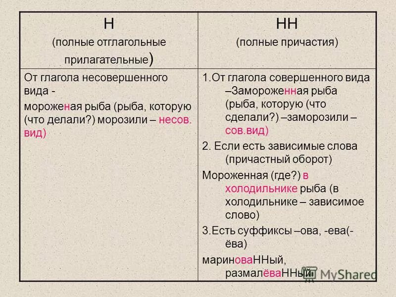 Н нн в причастиях от глаголов. Совершенный и несовершенный вид прилагательного.