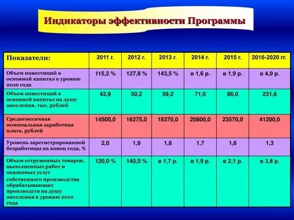 Уровень эффективности программы