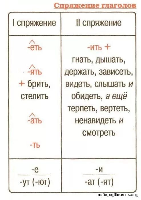 Спряжения глаголов таблица русский язык 6. Спряжение глаголов в русском языке. Спряжение глаголов грамматика. Спряжение глаголов таблица. Спряжение глаголов таблица с исключениями 4.