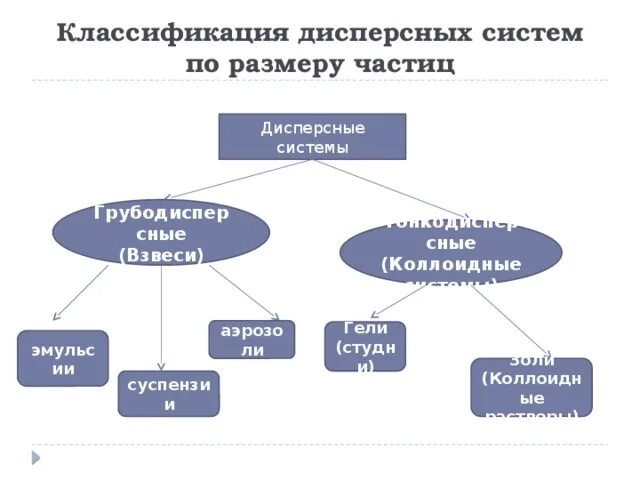 Классификация размеров частиц. Классификация дисперсных систем по размеру. Классификация дисперсных систем по размеру частиц. Классификация дисперсных систем схема. Дисперсные системы, их классификация по размеру частиц..