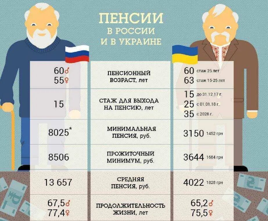 Максимальная пенсия пенсионеров. Пенсия в России. Минимални пенси по старости.. Минимальная пенсия в России. Пенсионный Возраст в Украине.