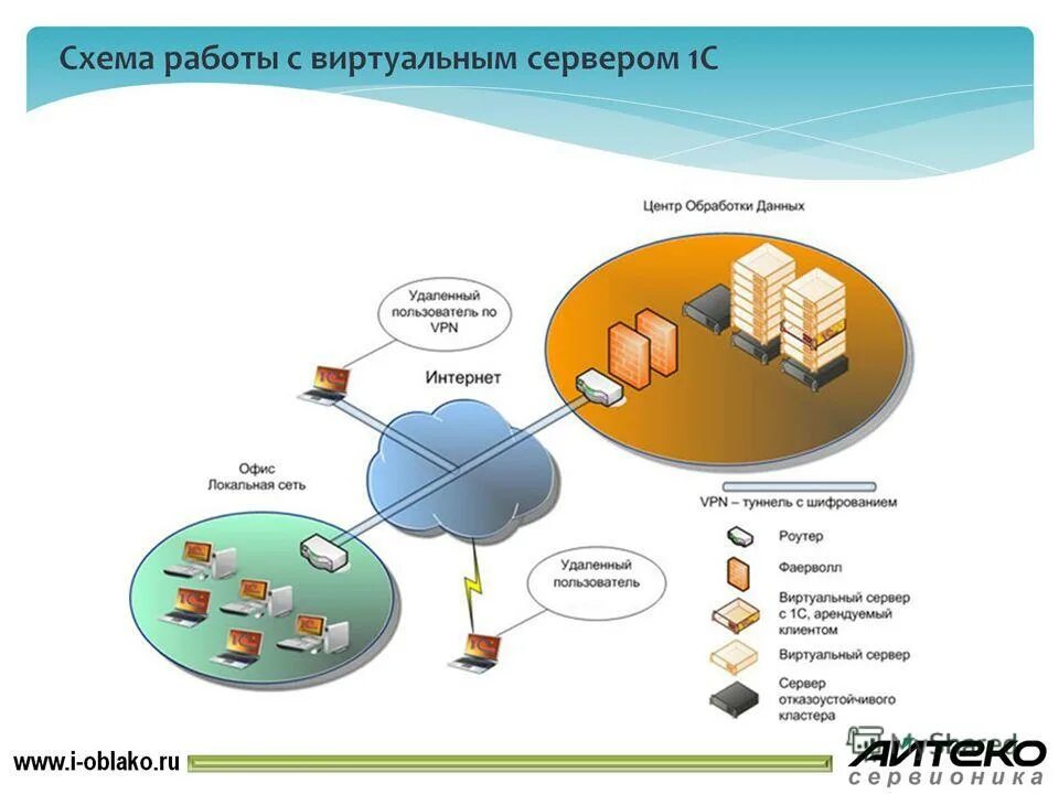 Выделенный сервер. Сервер. Логические уровни клиент-серверной модели. Цод сервера. Сервер 1с.