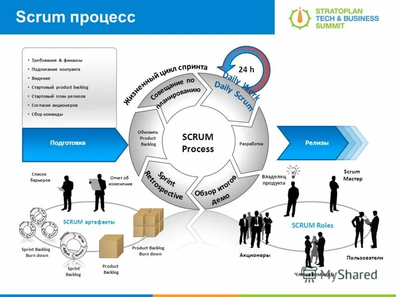 Скрам методология разработки по. Процессы в scrum ответ. Планирование спринта scrum. Скрам схема процесса. Скрам метод управления проектами.