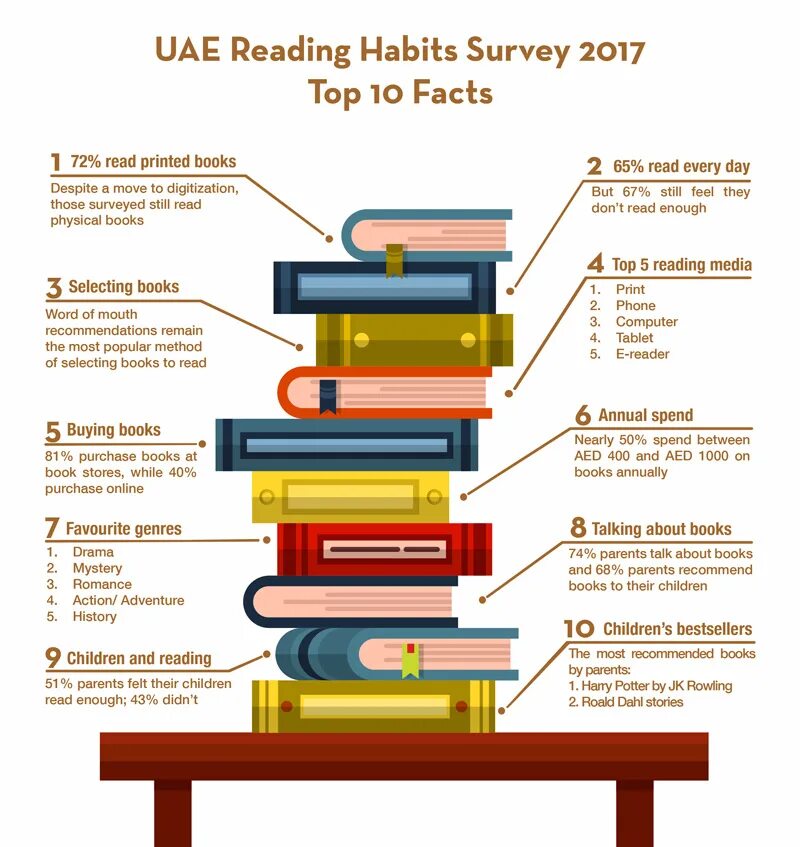 They are reading about. Reading habits. habit book. talking about books. reading habits topic.