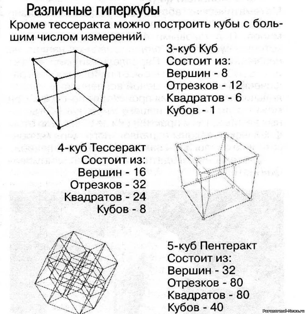 Выход в 4 измерение. 4х мерный куб Тессеракт. Как называется куб в 4 измерении. Гиперкуб Тессеракт четвертое измерение. Развертка Куба в четырехмерном пространстве.