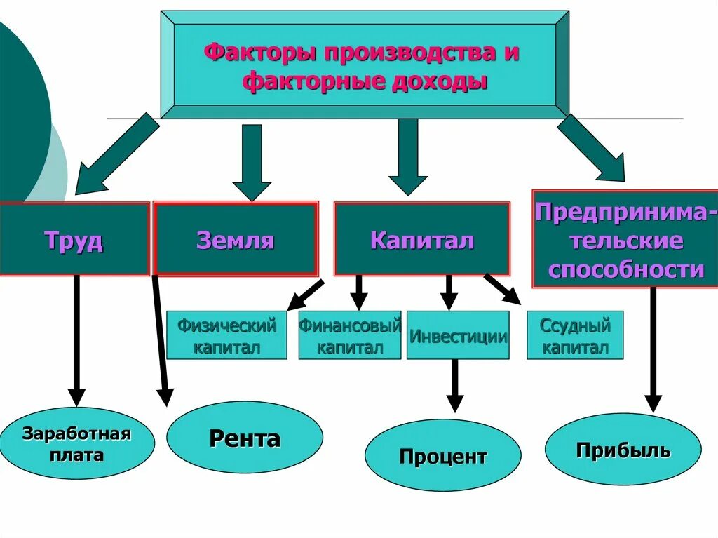 Фактор производства машины. Факторы производства и факторные доходы. Факторы производства капитал земля. Труд земля капитал. Фирма в экономике факторы производства.