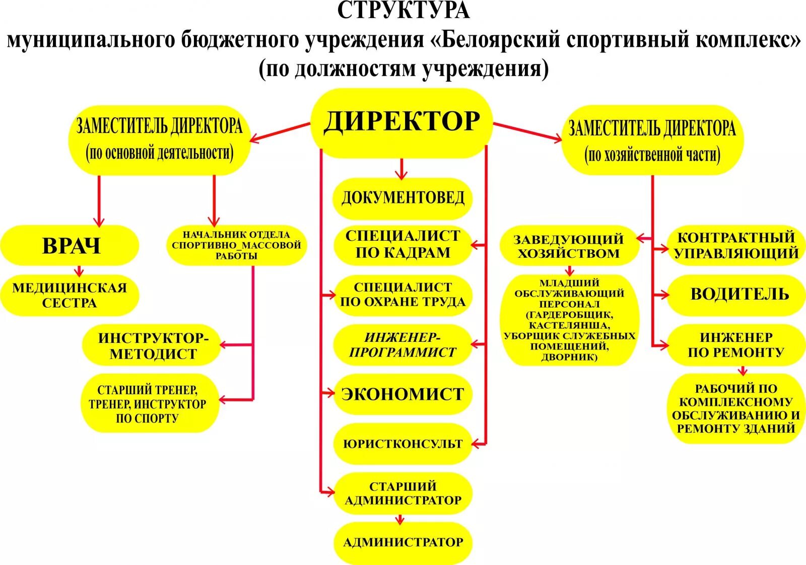 Спортивный комплекс структура