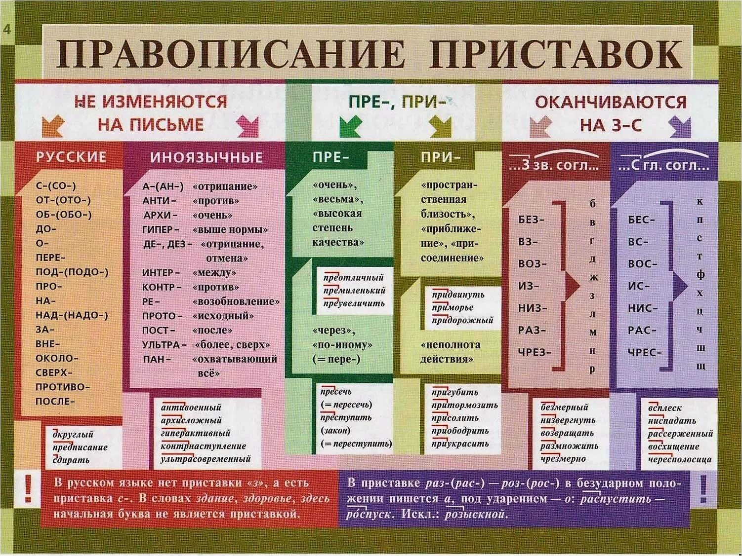 Почему пишем расти. Приставки в русском языке 3 класс таблица с примерами. Приставки в русском языке 3 класс таблица с примерами правило. Что такое приставка в русском языке правило. 10 Приставок в русском языке таблица.