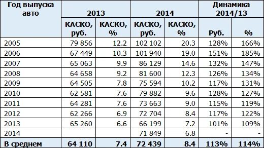 Сколько примерно стоит каско 2025. Стоимость каско. таблица стоимости каско. каско на год. примерная стоимость каско.