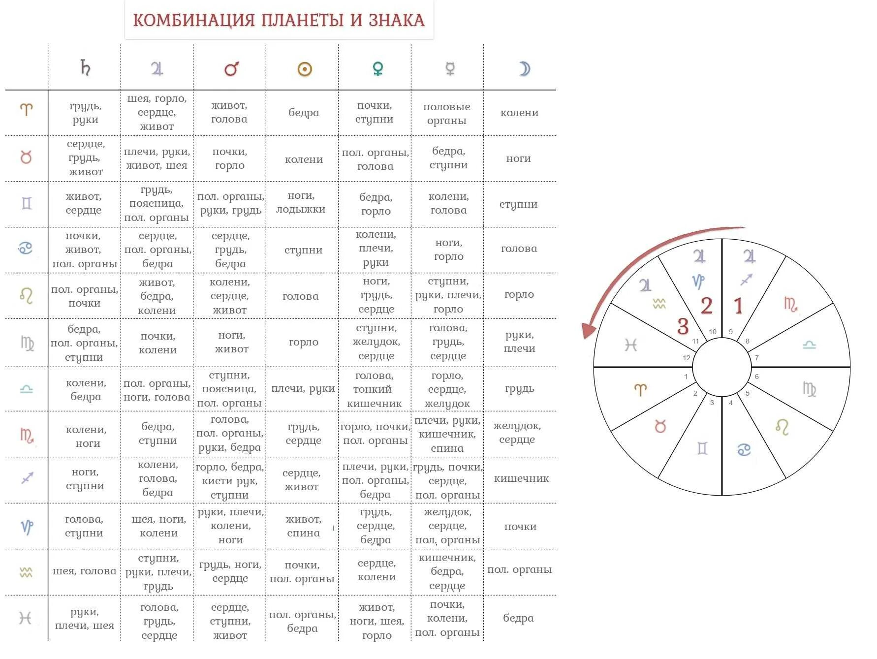 Расшифровка кармического гороскопа. Таблица рецепций астрология. Изгнание планет в астрологии таблица. Планеты управители домов в натальной карте. Планеты в натальной карте.