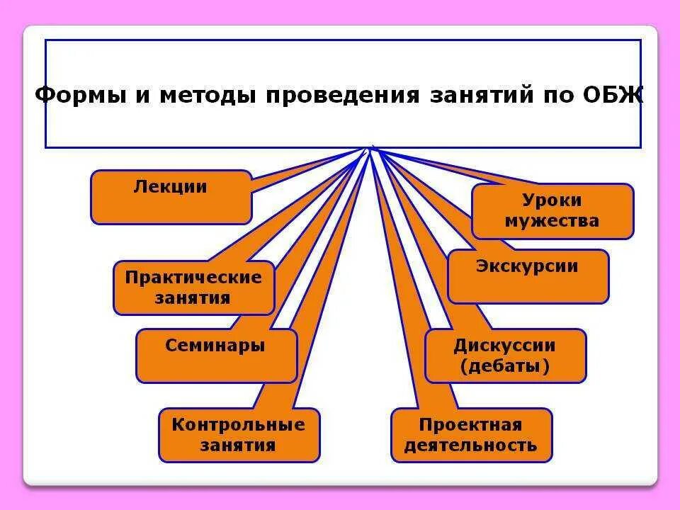 Методика проведения уроков в школе. Формы и методы проведения. Формы и методы занятия. Формы и методы организации занятия. Методика проведения занятий.