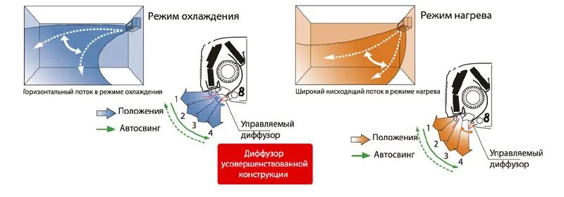 Направление воздуха кондиционера. Отвод потока воздуха для сплит системы. Поток воздуха кондиционера. Распределение воздушных потоков. Охлаждение потока воздуха.