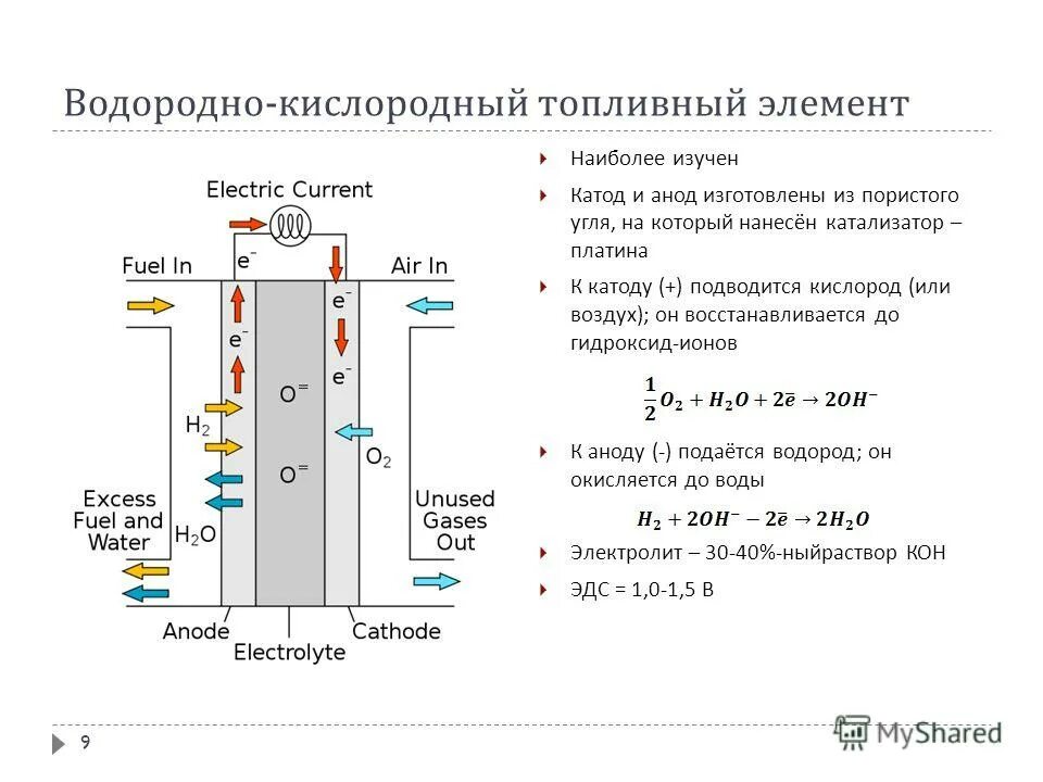 Кислородно водородные элементы