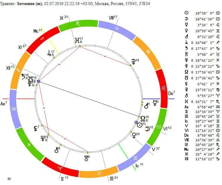 Лунное затмение в натальной карте. Натальная карта. Затмение в натальной карте. Солнечное затмение в натальной карте. Солнечное затмение для знаков зодиака