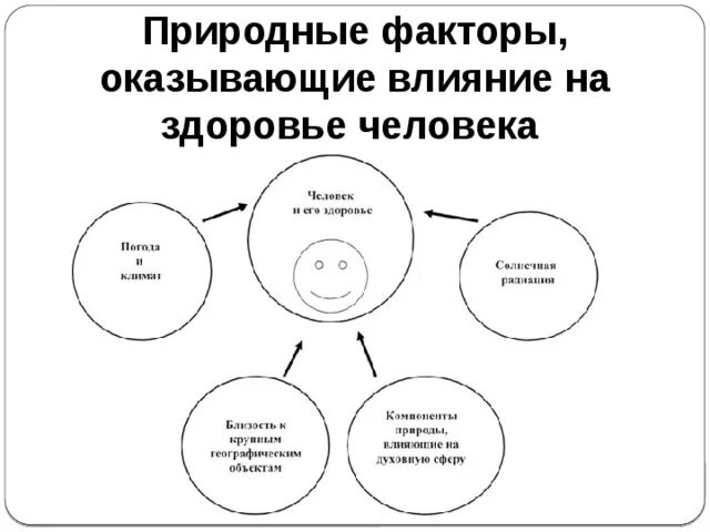 Естественные природные воздействия. Природные факторы оказывают влияние на здоровье человека. Природные факторы влияющие на здоровье. Природные факторы влияющие на человека. Влияние природных факторов на организм человека.