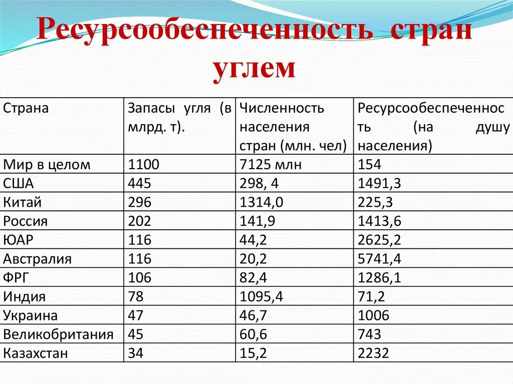 Ресурсообеспеченность природными ресурсами таблица ГАЗ. Ресурсообеспеченность стран углем на душу населения. Практическая работа ресурсообеспеченность стран на душу. Запасы добыча ресурсообеспеченность таблица. Две страны наименее обеспеченные пресной водой