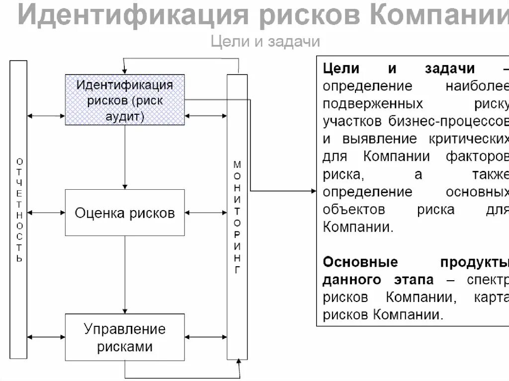 Идентификация рисков. Идентификация опасностей и рисков. Методы выявления рисков на предприятии. Идентификация рисков предприятия. Риски процесса производства