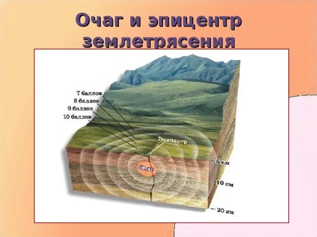 Очаг и Эпицентр землетрясения. Очаг Эпицентр. Эпицентр землетрясения. Очаг и Эпицентр землетрясения схема. Эпицентр землетрясения рисунок