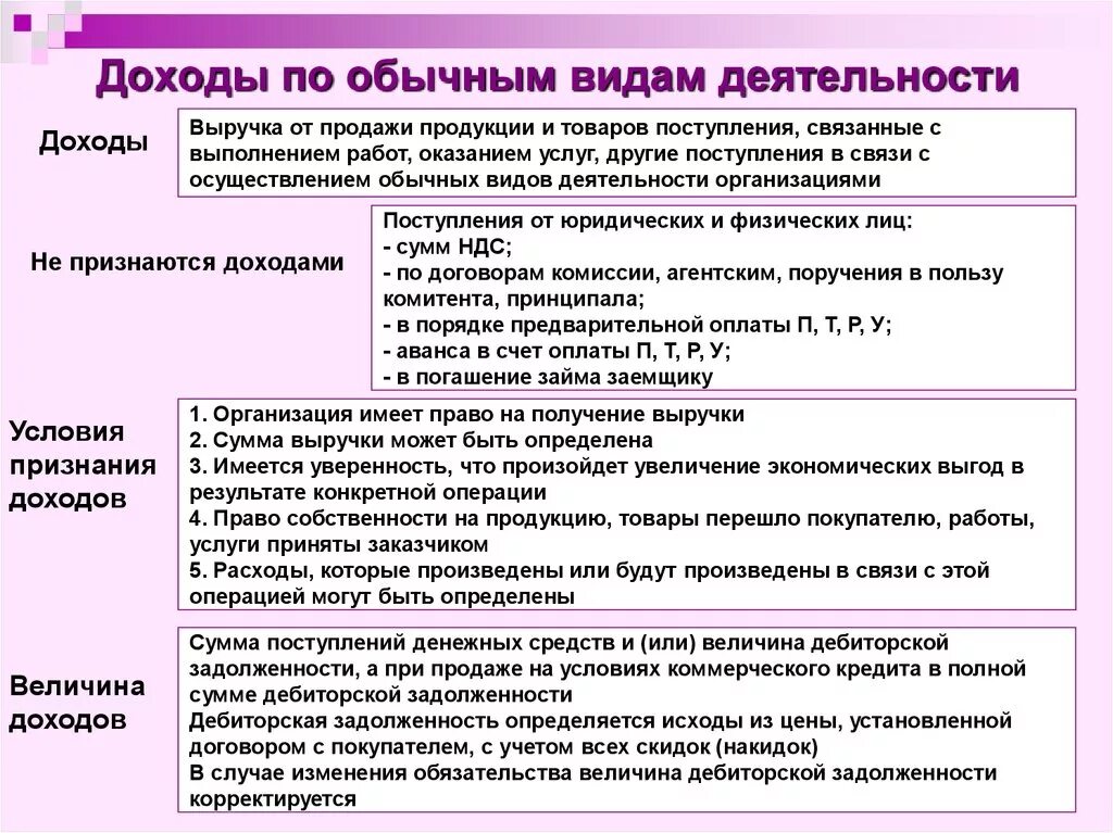 Основные группы доходов. Доходы от обычных видов деятельности. Доходы по обычным видам деятельности. Доходы и расходы от обычных видов деятельности. К доходам от обычных видов деятельности относят.