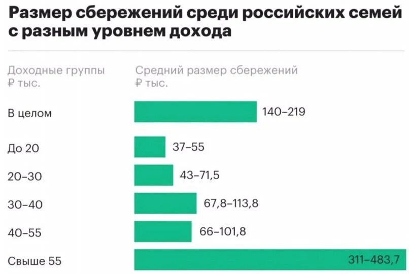 Средний уровень дохода это. Средний размер накоплений россиянина.