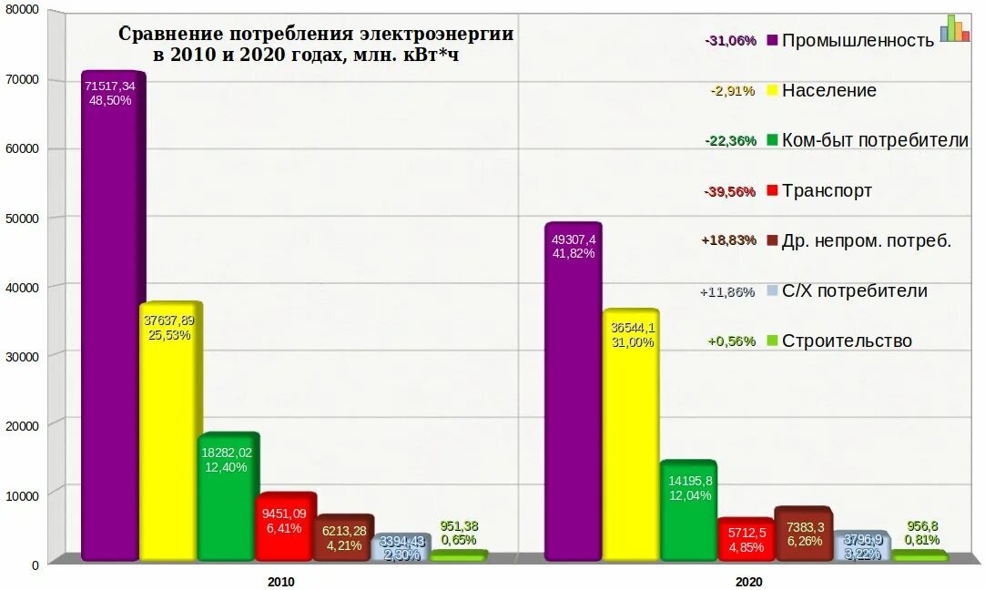 Потребление энергии в мире. Энергопотребление Украины по годам. Статистика потребления электроэнергии. Потребление электроэнергии на Украине. Потребление электроэнергии по отраслям.