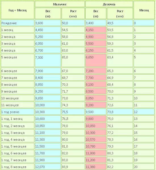 Вес в четыре месяца