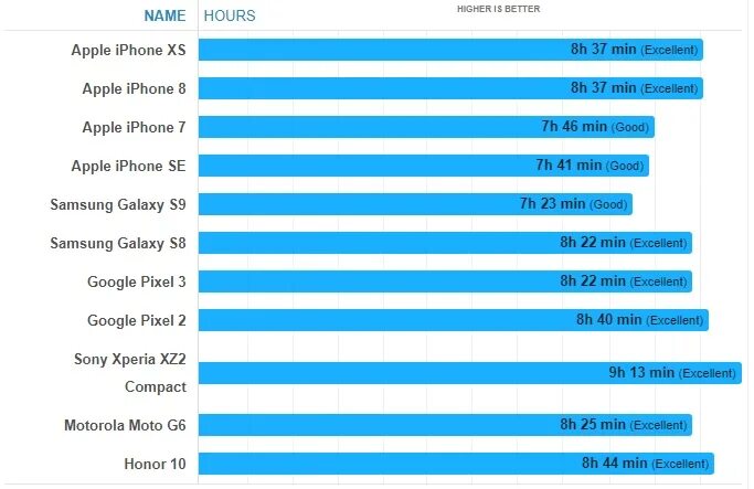 Топ смартфонов по автономности. Автономность смартфонов 2020. Тест автономности смартфонов 2020. Таблица автономности современных смартфонов. Рейтинг смартфонов андроид 2024