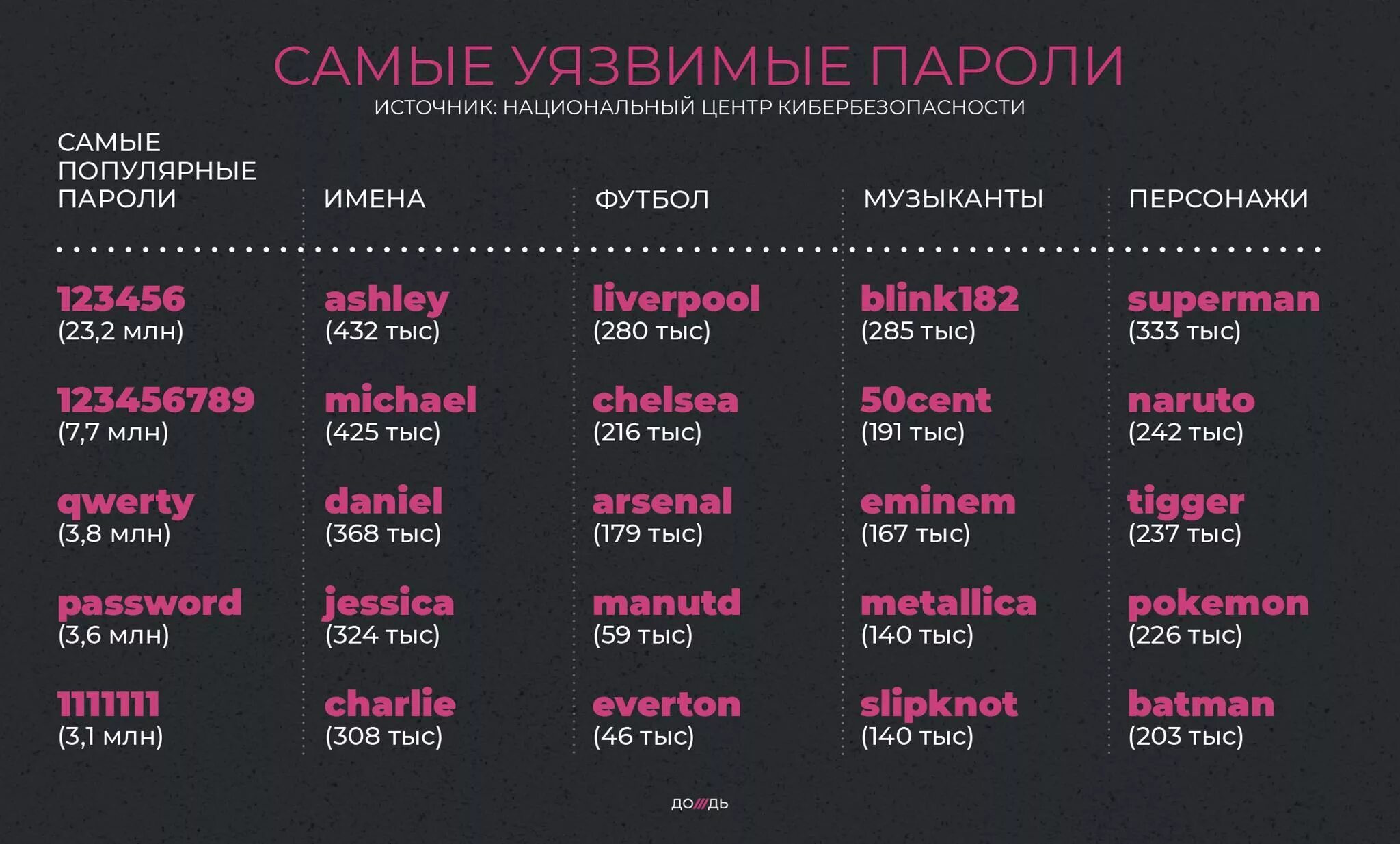 Какой пароль будет самым надежным. Самые распространенные пароли. Самые известные пароли. Топ популярных паролей. Таблица популярных паролей.