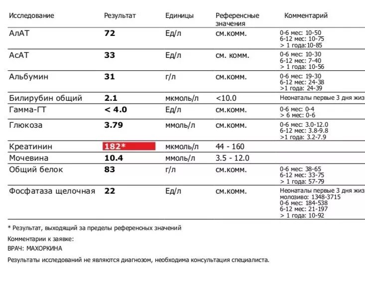 Нормы анализа мочевины и креатинина в крови. Референтные значения анализов крови креатинин. Норма креатинина в крови в ммоль. Референсные показатели анализа крови. Креатинин анализ повышен у мужчин