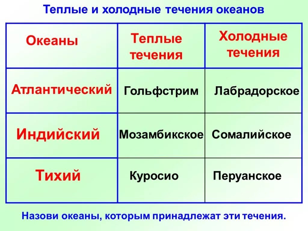 15 холодных течений. Таблица по географии 7 класс теплое и Холодное течение океанов. Тёплые и холодные течения. Холодные течения. Тёплые и холодные тпчения.