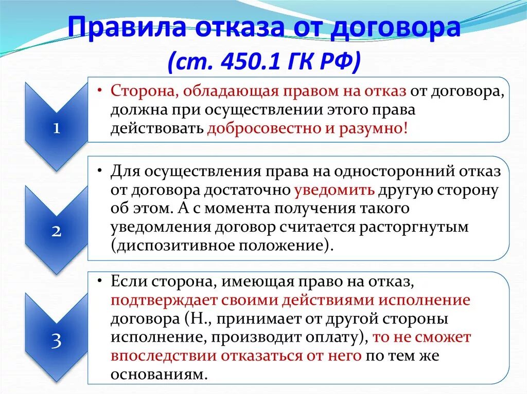 Отказ от договора. Отказ от договора или от осуществления прав по договору. Ст 450 ГК РФ.