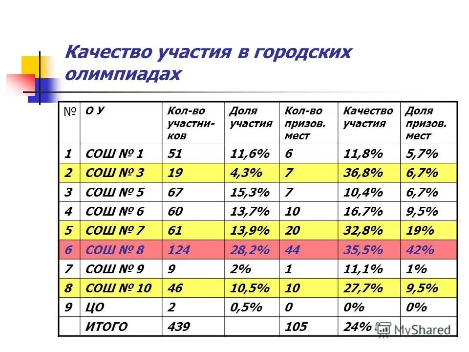 в городской олимпиаде участвовало 28 учеников. школа 19 барановичи. класс с учениками. в городской олимпиаде участвовало 28 учеников. в городской олимпиаде участвовало 28 учеников.