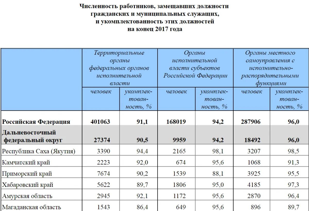 Бюджет Тюменской области 2022. Заработная плата работников. Оклады госслужащих. Зарплата госслужащих.