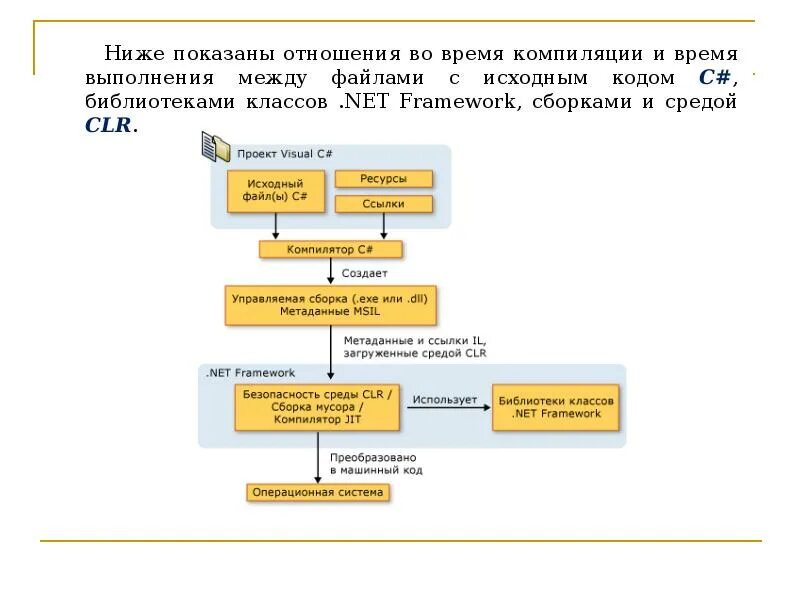 Двойные компиляции. Схема компиляции c#. Компиляция кода c#. Этапы компиляции си. Компиляция в с# это.