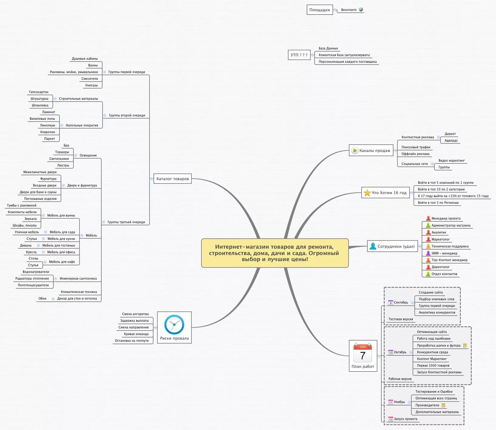 XMIND интеллект карта. Mind Map структура. Структура интернет магазина mindmap. Маркетинговый план майнд карта. Майнд карта создать